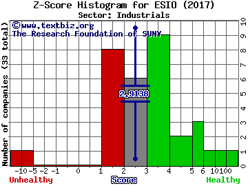 Electro Scientific Industries, Inc. Z score histogram (Industrials sector)