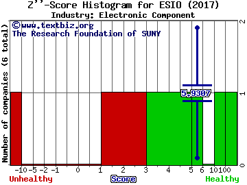 Electro Scientific Industries, Inc. Z score histogram (Electronic Component industry)