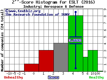 Elbit Systems Ltd Z score histogram (Aerospace & Defense industry)