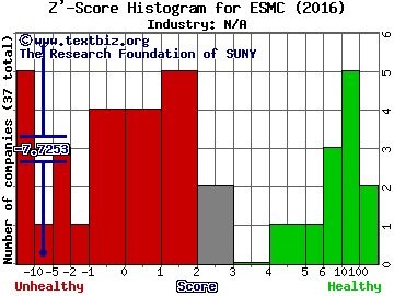 Escalon Medical Corp. Z' score histogram (N/A industry)