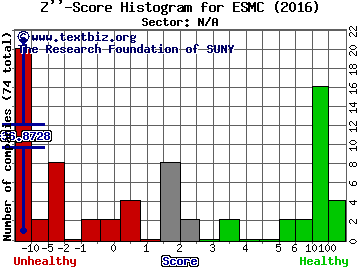 Escalon Medical Corp. Z'' score histogram (N/A sector)