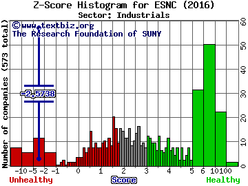 EnSync Inc Z score histogram (Industrials sector)