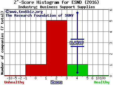 Essendant Inc Z' score histogram (Business Support Supplies industry)