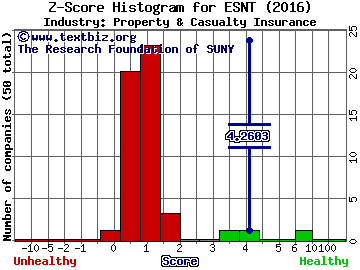 Essent Group Ltd Z score histogram (Property & Casualty Insurance industry)