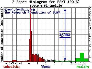 Essent Group Ltd Z score histogram (Financials sector)