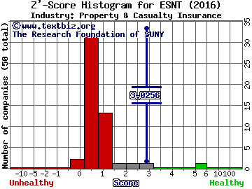 Essent Group Ltd Z' score histogram (Property & Casualty Insurance industry)