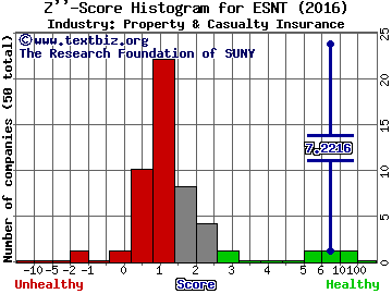 Essent Group Ltd Z score histogram (Property & Casualty Insurance industry)