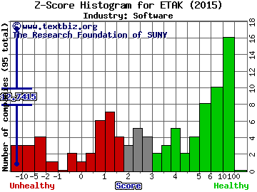 Elephant Talk Communications Corp Z score histogram (Software industry)