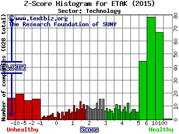 Elephant Talk Communications Corp Z score histogram (Technology sector)