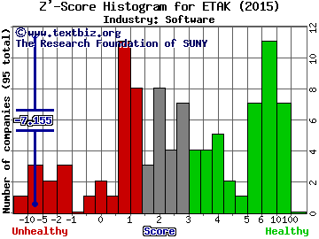 Elephant Talk Communications Corp Z' score histogram (Software industry)