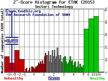 Elephant Talk Communications Corp Z' score histogram (Technology sector)