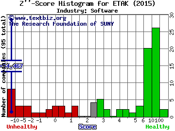 Elephant Talk Communications Corp Z score histogram (Software industry)