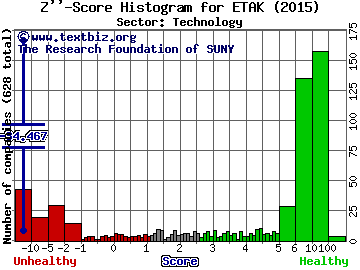 Elephant Talk Communications Corp Z'' score histogram (Technology sector)