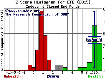 Eaton Vance Tax-Managed Buy-Write Income Z score histogram (Closed End Funds industry)