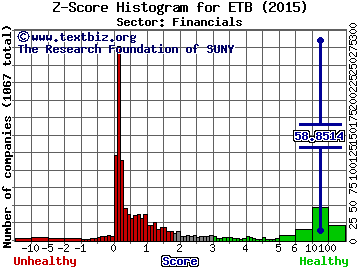 Eaton Vance Tax-Managed Buy-Write Income Z score histogram (Financials sector)