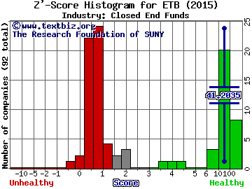 Eaton Vance Tax-Managed Buy-Write Income Z' score histogram (Closed End Funds industry)