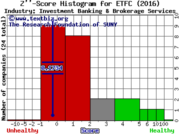 E*TRADE Financial Corp Z score histogram (Investment Banking & Brokerage Services industry)