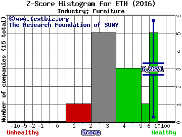 Ethan Allen Interiors Inc. Z score histogram (Furniture industry)