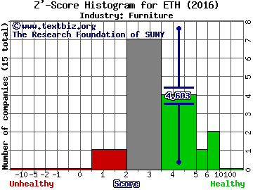 Ethan Allen Interiors Inc. Z' score histogram (Furniture industry)