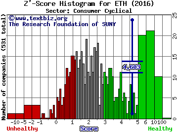 Ethan Allen Interiors Inc. Z' score histogram (Consumer Cyclical sector)