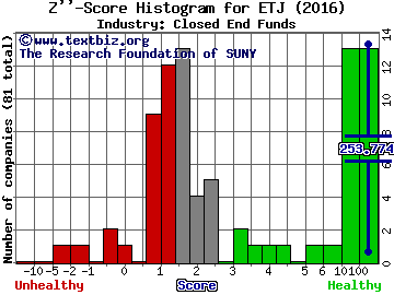 Eaton Vance Risk-Mngd Dvrsfd Eqty Inc Fd Z score histogram (Closed End Funds industry)