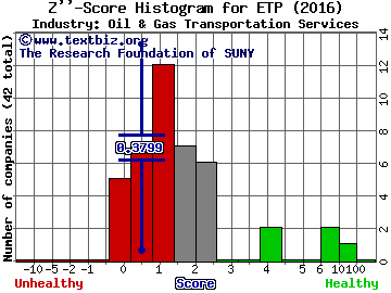 Energy Transfer Partners LP Z score histogram (Oil & Gas Transportation Services industry)