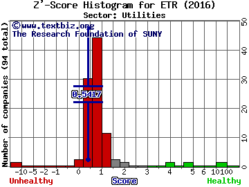 Entergy Corporation Z' score histogram (Utilities sector)
