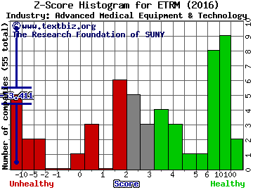 EnteroMedics Inc Z score histogram (Advanced Medical Equipment & Technology industry)