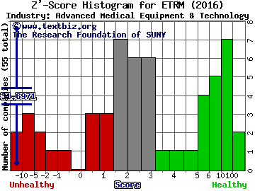 EnteroMedics Inc Z' score histogram (Advanced Medical Equipment & Technology industry)