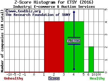 Etsy Inc Z score histogram (E-commerce & Auction Services industry)