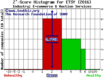 Etsy Inc Z' score histogram (E-commerce & Auction Services industry)