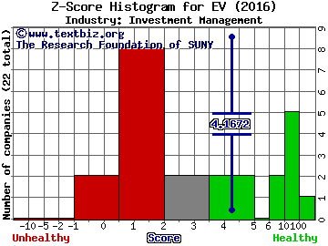 Eaton Vance Corp Z score histogram (Investment Management industry)