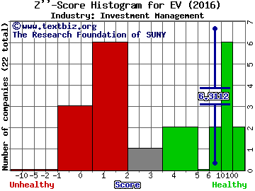 Eaton Vance Corp Z score histogram (Investment Management industry)