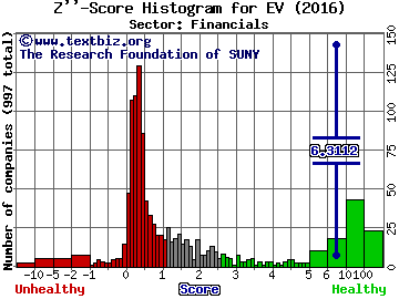 Eaton Vance Corp Z'' score histogram (Financials sector)