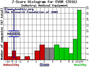 Lombard Medical Inc Z score histogram (Medical Equipment industry)