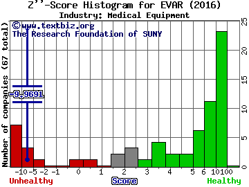 Lombard Medical Inc Z score histogram (Medical Equipment industry)