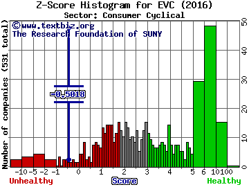 Entravision Communication Z score histogram (Consumer Cyclical sector)