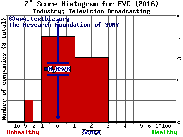 Entravision Communication Z' score histogram (Television Broadcasting industry)