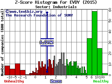 Everyday Health Inc Z score histogram (Industrials sector)