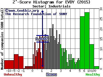 Everyday Health Inc Z' score histogram (Industrials sector)