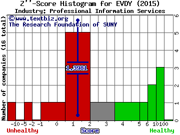 Everyday Health Inc Z score histogram (Professional Information Services industry)