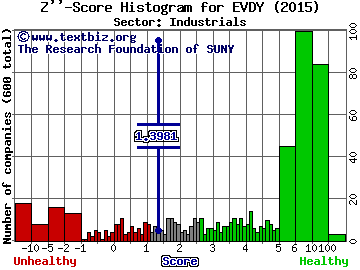 Everyday Health Inc Z'' score histogram (Industrials sector)