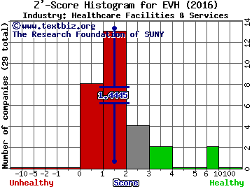 Evolent Health Inc Z' score histogram (Healthcare Facilities & Services industry)