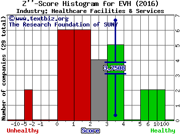 Evolent Health Inc Z score histogram (Healthcare Facilities & Services industry)