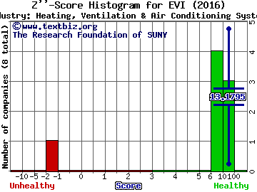 Envirostar Inc Z score histogram (Heating, Ventilation & Air Conditioning Systems industry)