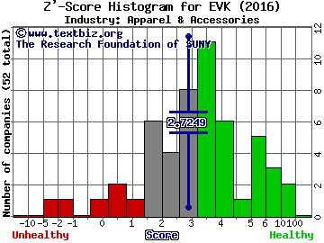 Ever-Glory International Group Inc Z' score histogram (Apparel & Accessories industry)