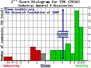 Ever-Glory International Group Inc Z score histogram (Apparel & Accessories industry)