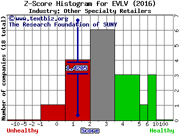 EVINE Live Inc Z score histogram (Other Specialty Retailers industry)