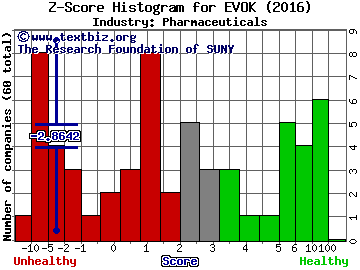 Evoke Pharma Inc Z score histogram (Pharmaceuticals industry)