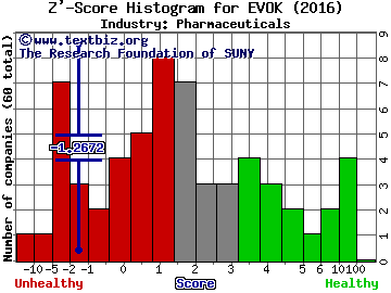 Evoke Pharma Inc Z' score histogram (Pharmaceuticals industry)